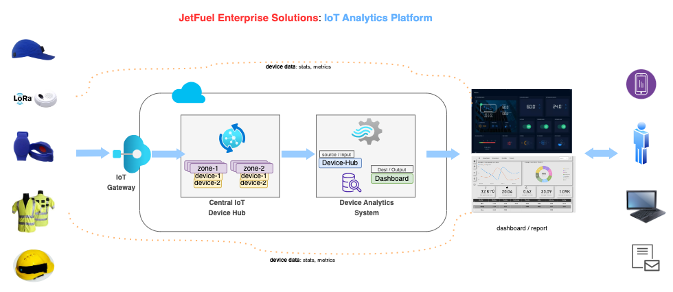 JetFuel Enterprise Solutions IoT analytics platform: devices feed an IoT gateway, central device hub, and analytics system that powers dashboards and reports